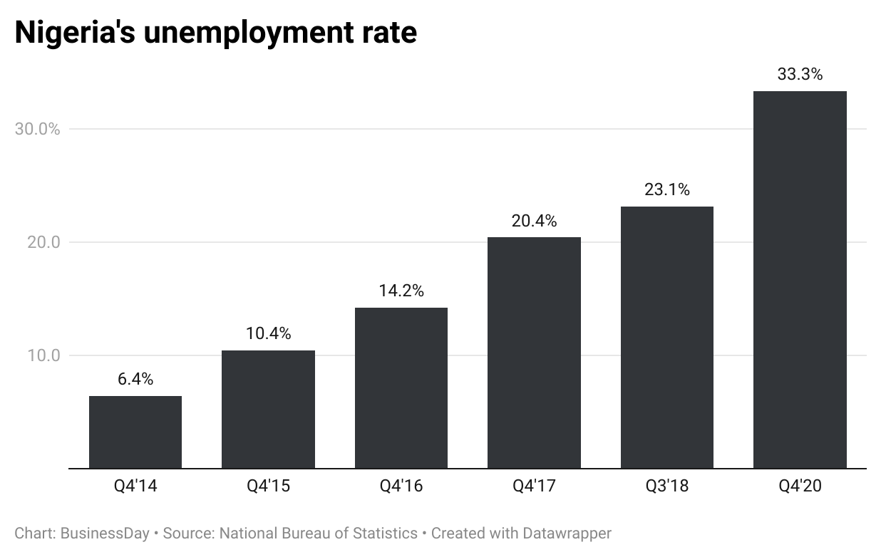 Nigeria's unemployment rate