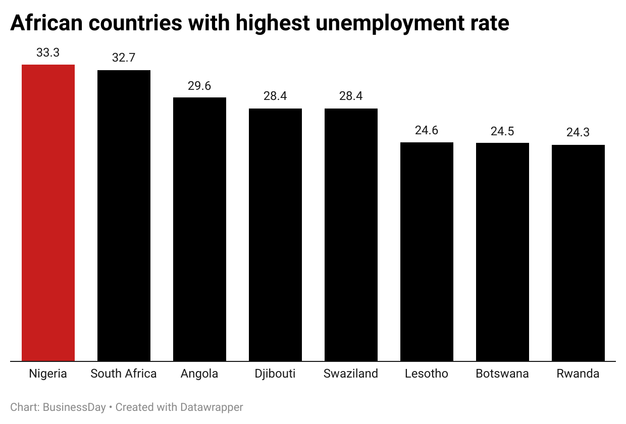 African countries with high unemployment rate