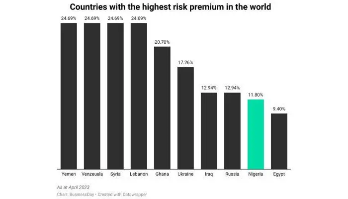 Countries with the highest risk premium in the world