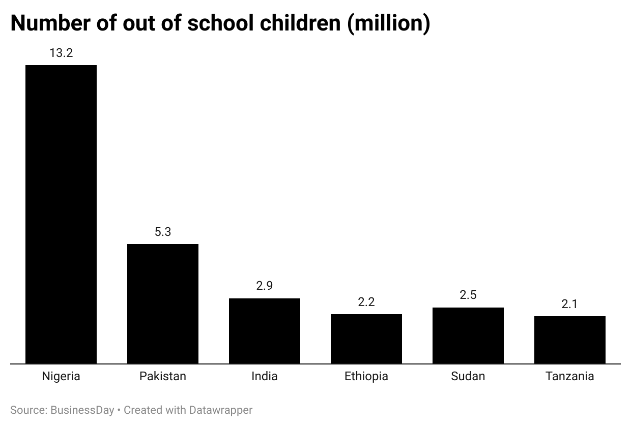 Number of out of school children