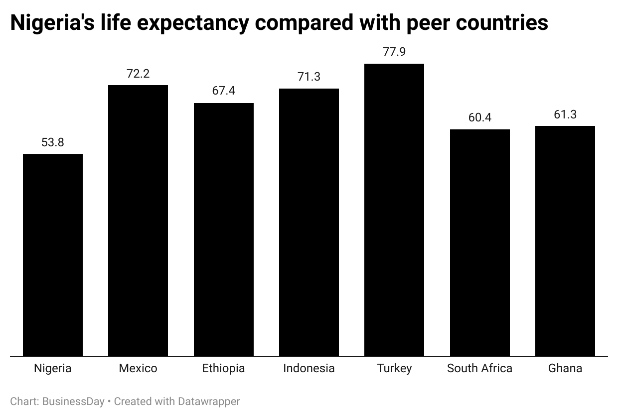 Nigeria's government expenditure to GDP