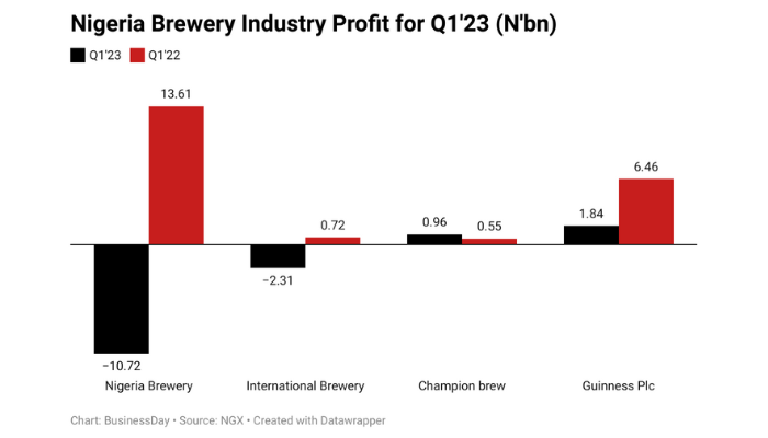 Nigerian brewery