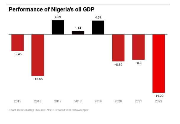 Performance of Nigeria's Oil GDP