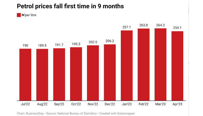 Petrol prices