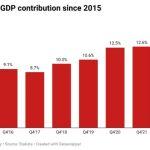 telecom gdp contribution since 2015