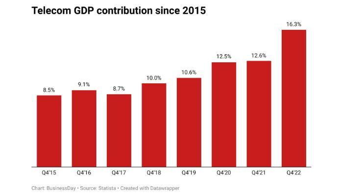 telecom gdp contribution since 2015