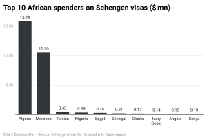 top-10-african-spenders-on-schengen-visas