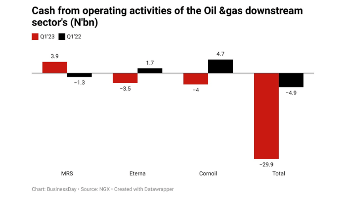 Cash from Operating Activities