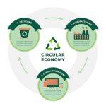 Circular economy