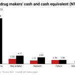 Jostling for more cash, drugmakers grow liquidity by 89%