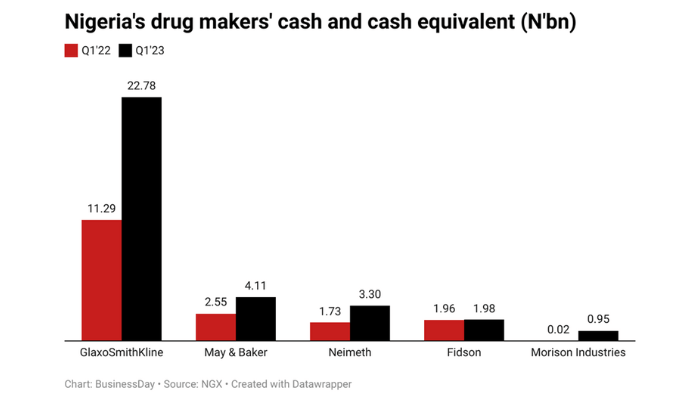 Jostling for more cash, drugmakers grow liquidity by 89%