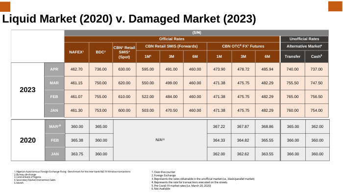 Nigerian business leaders