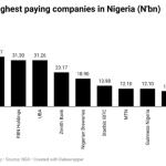 Nigerian companies