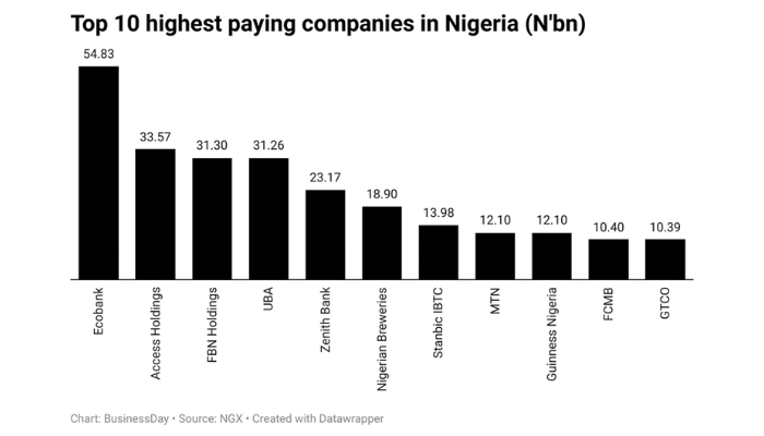 Nigerian companies
