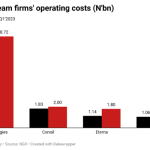 Nigeria’s biggest downstream firms