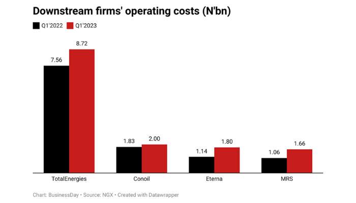 Nigeria’s biggest downstream firms