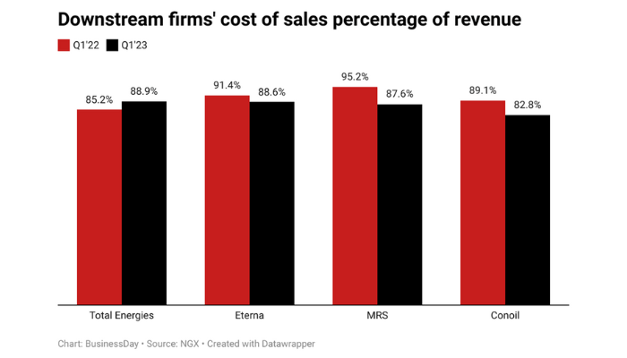 Nigeria’s downstream firms