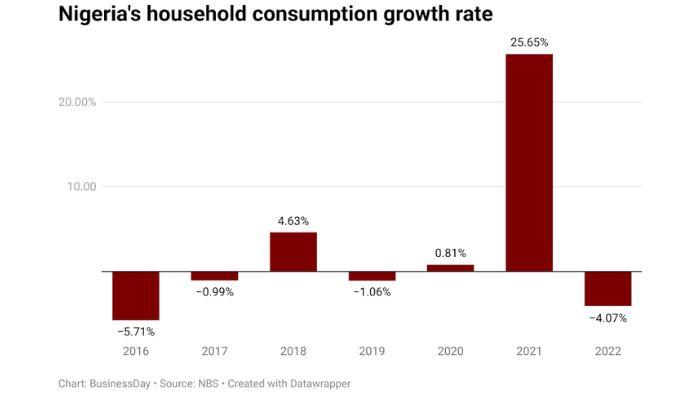 Nigeria's household consumption growth rate (1)