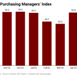 Nigeria's purchasing managers index