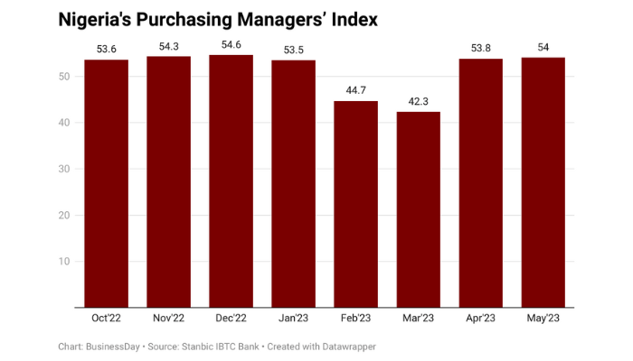 Nigeria's purchasing managers index
