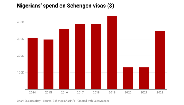 Nigeria’s spend on Schengen visas