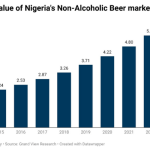 Non-alcoholic beer market