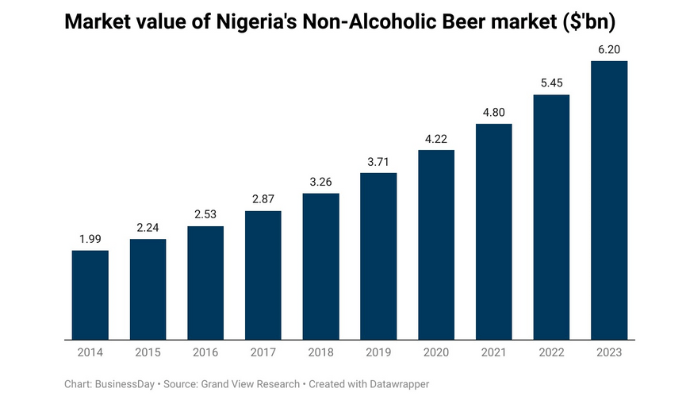 Non-alcoholic beer market