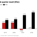 Unity Bank's net trading income