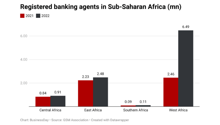 West Africa’s banking agents