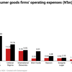 Nigerian consumer goods firms operating expenses in Q1 2023