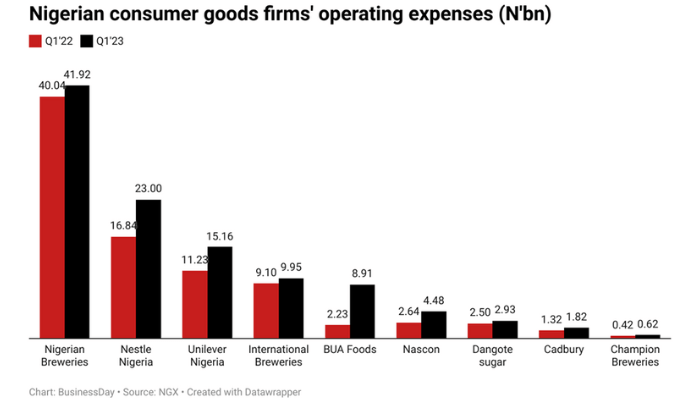Nigerian consumer goods firms operating expenses in Q1 2023