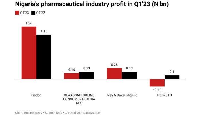 drugmakers’ performance in Q1