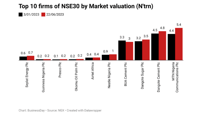 10 NGX stock gain