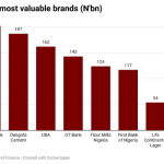biggest companies by brand value