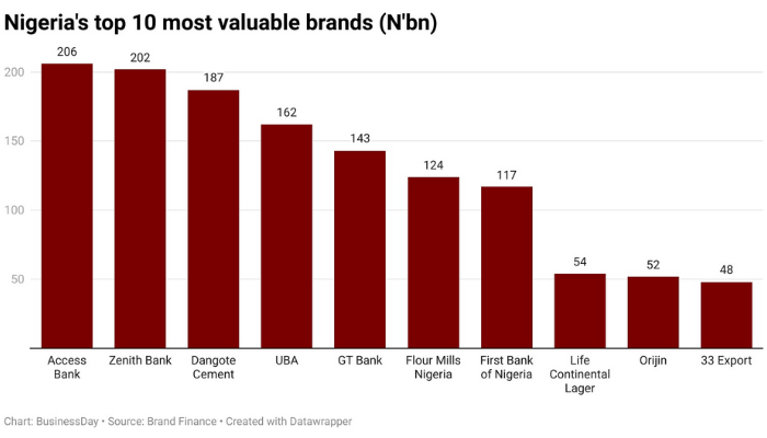 biggest companies by brand value