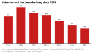 Declining voter turnout
