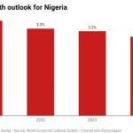 IMF Nigeria’s economic growth outlook 2024