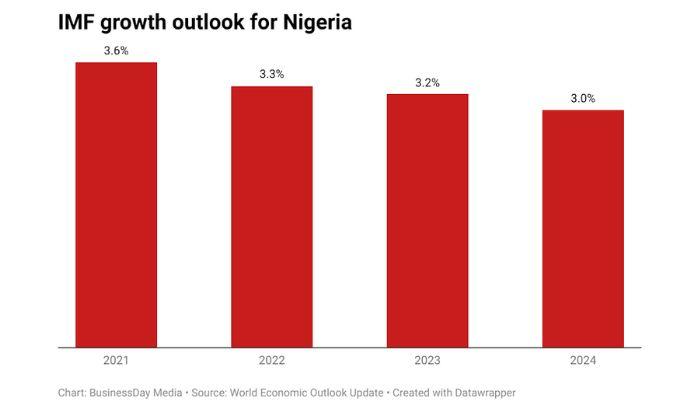 IMF Nigeria’s economic growth outlook 2024