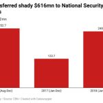 CBN transfer shady $616 million to NSA
