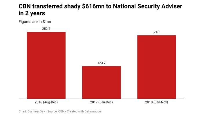 CBN transfer shady $616 million to NSA