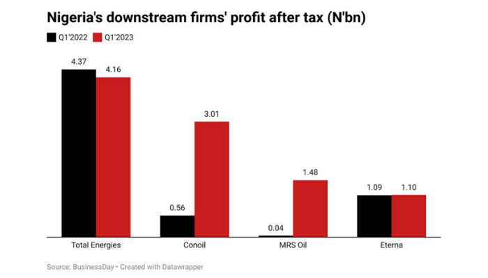 Downstream firms