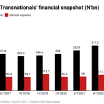 Ecobank’s interest income