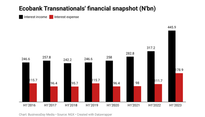 Ecobank’s interest income