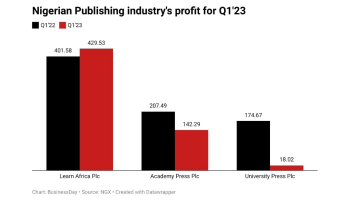 Nigeria Publishing Industry