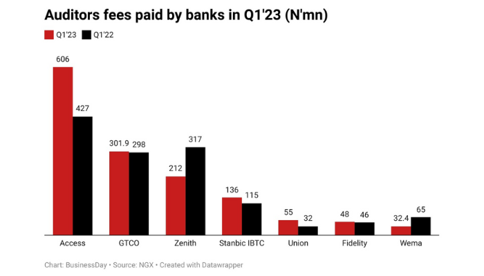 Nigerian banks audit fees