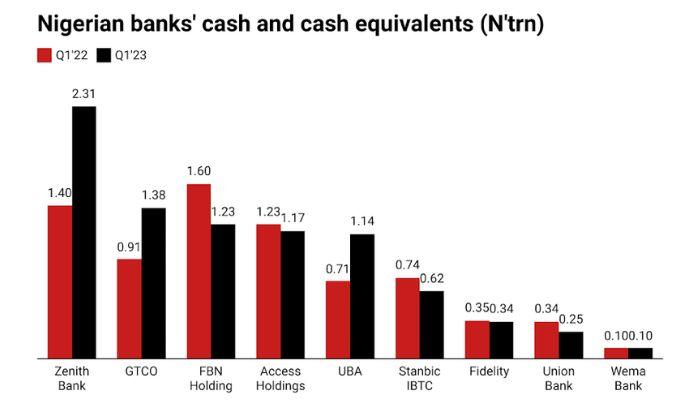 Nigerian banks' liquid assests