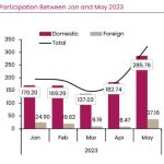Nigeria’s equities market