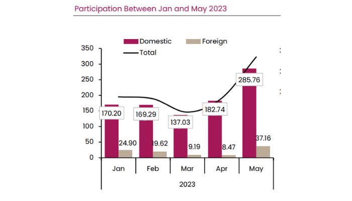 Nigeria’s equities market