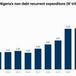 Nigeria's non-debt recurrent expenditure