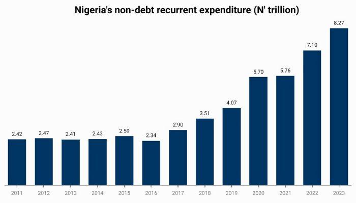 Nigeria's non-debt recurrent expenditure